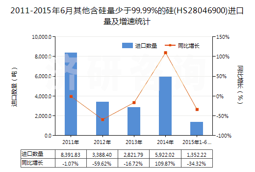 2011-2015年6月其他含硅量少于99.99%的硅(HS28046900)進口量及增速統(tǒng)計 2011-2015年6月其他含硅量少于99.99%的硅(HS28046900)進口量及增速統(tǒng)計